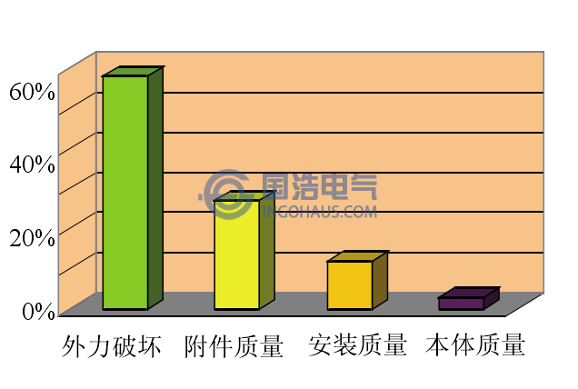 電(diàn)纜故障類型圖