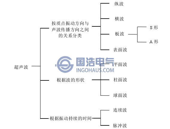 超聲(shēng)波(bō)的分類