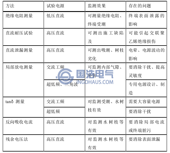 電力電纜常(cháng)見的試驗方法