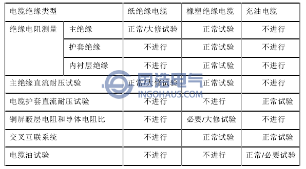 電力(lì)電纜預防(fáng)性試驗(yàn)中(zhōng)規定的試驗
