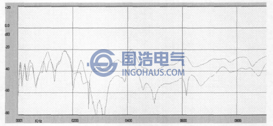 分接開關檔位(wèi)對變壓器繞組頻響曲線的影響