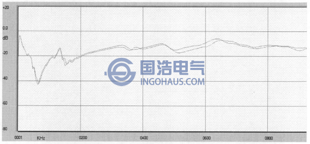變壓器套管電容量對變壓器(qì)繞組頻響曲線的影響