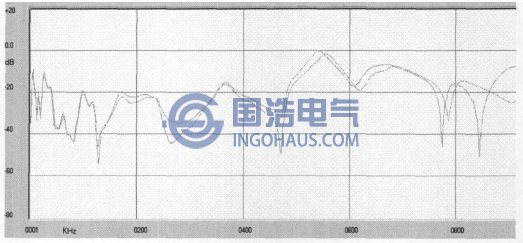 變壓(yā)器鐵芯接地狀態對繞組頻響(xiǎng)曲線(xiàn)的影(yǐng)響