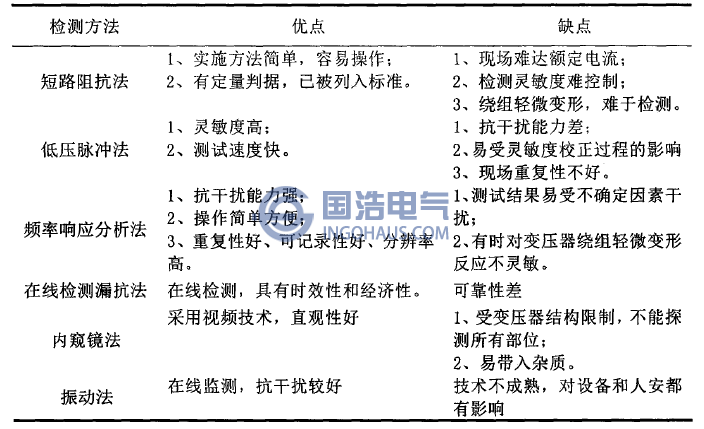 變(biàn)壓(yā)器(qì)繞組(zǔ)變形檢測方法比較
