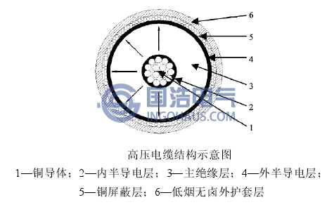高壓電(diàn)纜結構示意圖