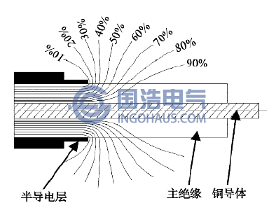 電纜斷(duàn)口處(chù)電力線分布示意圖