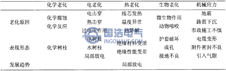 電纜絕緣老(lǎo)化機理和(hé)組態
