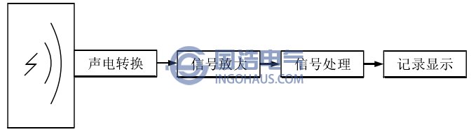 開關櫃(guì)局部(bù)放電超聲波檢測原理示意圖