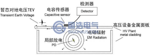 高壓櫃局部(bù)放電測量方法