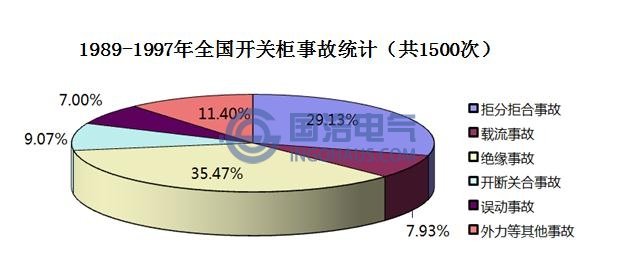 局部放電引發開(kāi)關櫃事故統計