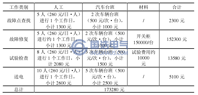 修複故障平均需要組織的人力物(wù)力費用(yòng)清單