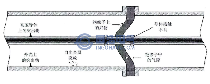 GIS中(zhōng)典型絕緣缺陷示(shì)意圖