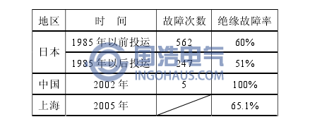 GIS的故(gù)障統(tǒng)計情況與絕緣故障率