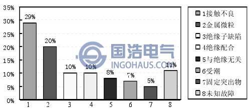 GIS內部不同缺陷類型引(yǐn)發的故障率