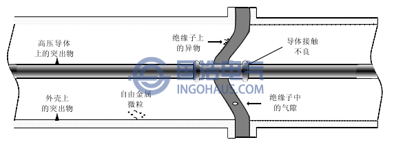 GIS中幾種絕緣缺陷的(de)示意圖(tú)