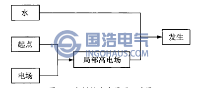 水樹枝產生原(yuán)因示意圖