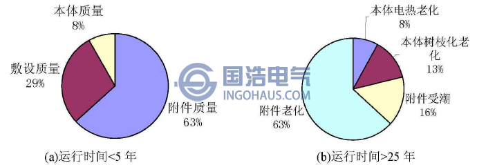 投入運行不同年限的電(diàn)纜(lǎn)的故障類型