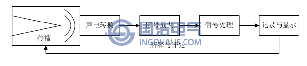 聲發射檢測(cè)技術的基本原理