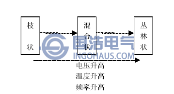 電樹(shù)枝形態與(yǔ)外施應(yīng)力之間的關係