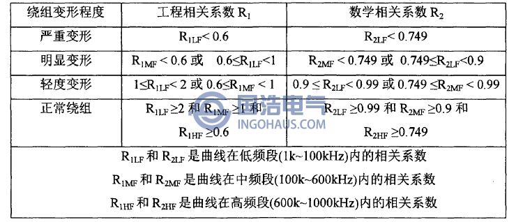 相關係數與變壓器繞組變形程度的關係(xì)如下