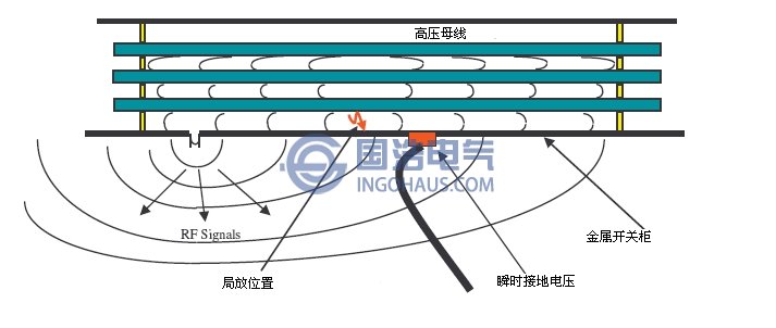 金(jīn)屬鎧裝開關(guān)拒發射的暫態接地電壓信號