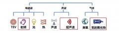 目前開關櫃局（jú）部放電的檢測方法