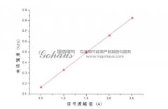 放電源強度對TEV信號的影（yǐng）響