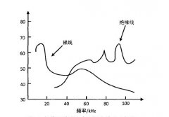 局（jú）部放電產生聲波的頻譜特性