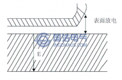 局部（bù）放電的類型及形（xíng）成機理