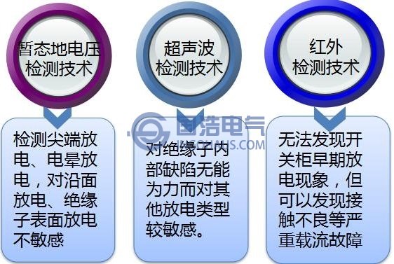 開關櫃狀（zhuàng）態檢（jiǎn）修信息收集