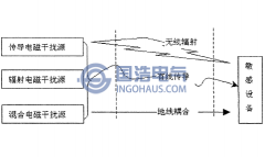電磁幹擾的來源及其傳（chuán）播