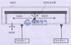 暫態地電壓（yā）檢測法簡介