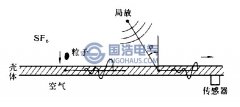 GIS局（jú）部放（fàng）電測（cè）量方法之超聲波測量法